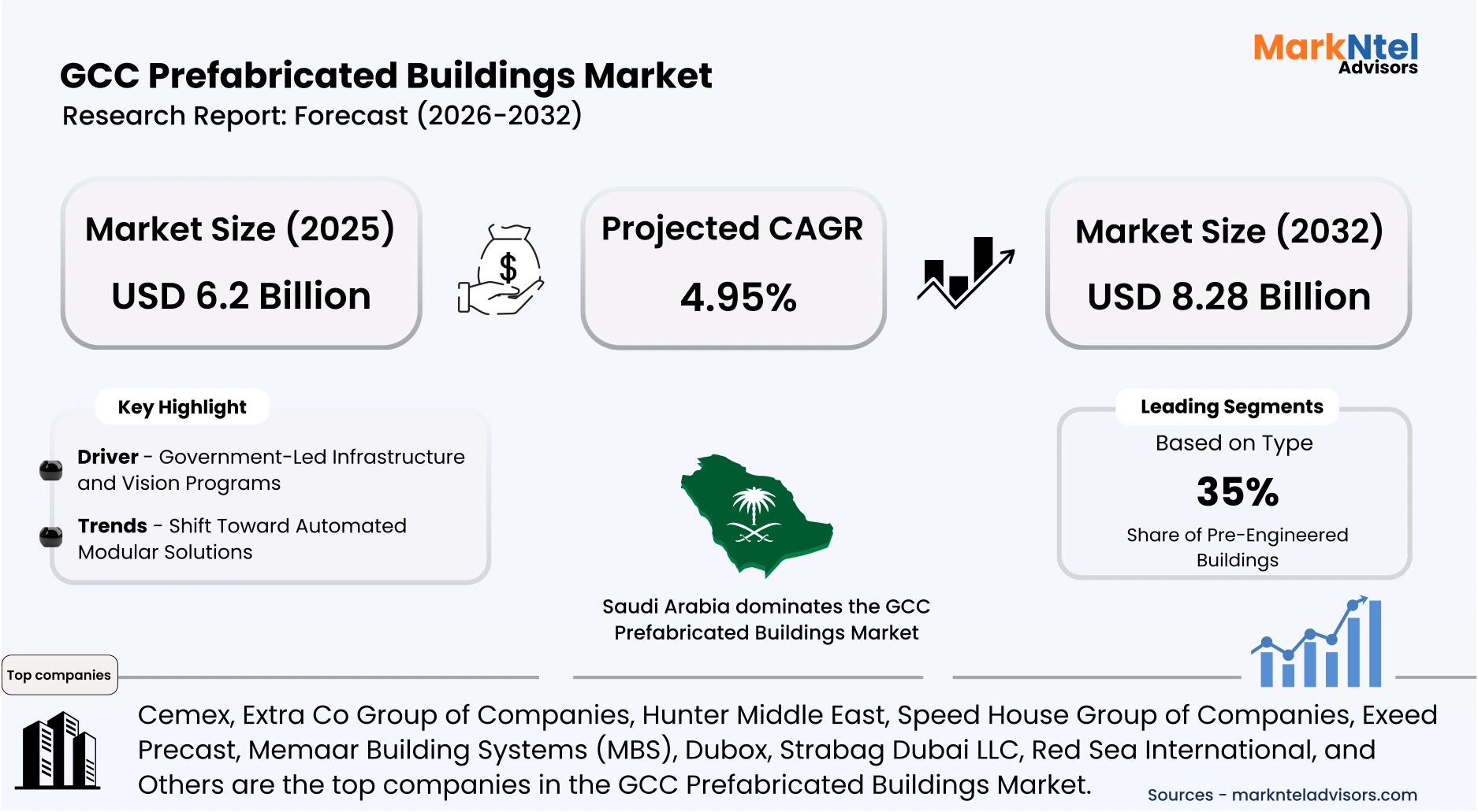Portable and prefabricated buildings market GCC
